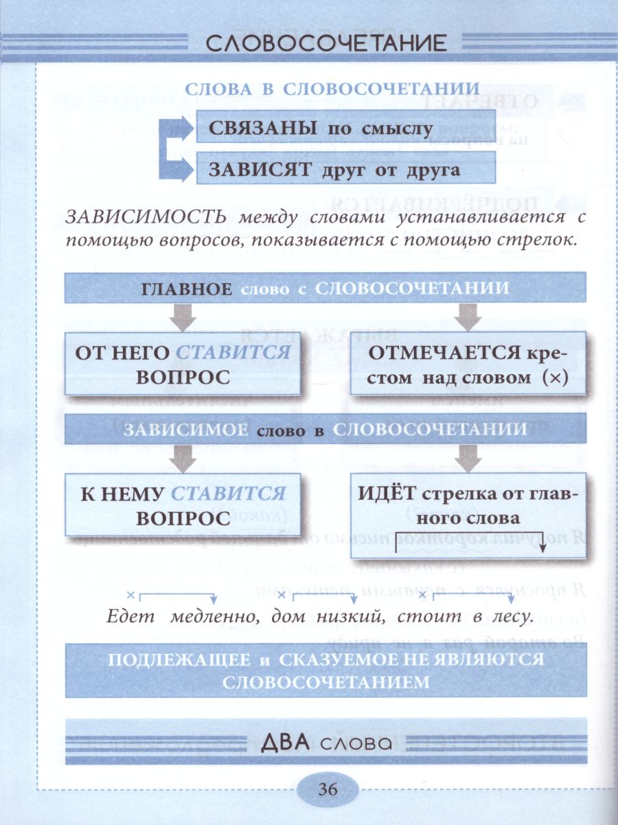 Справочник весь Русский язык 1-4 класс в понятиях правилах и примерах.  Уголок русского языка - Межрегиональный Центр «Глобус»