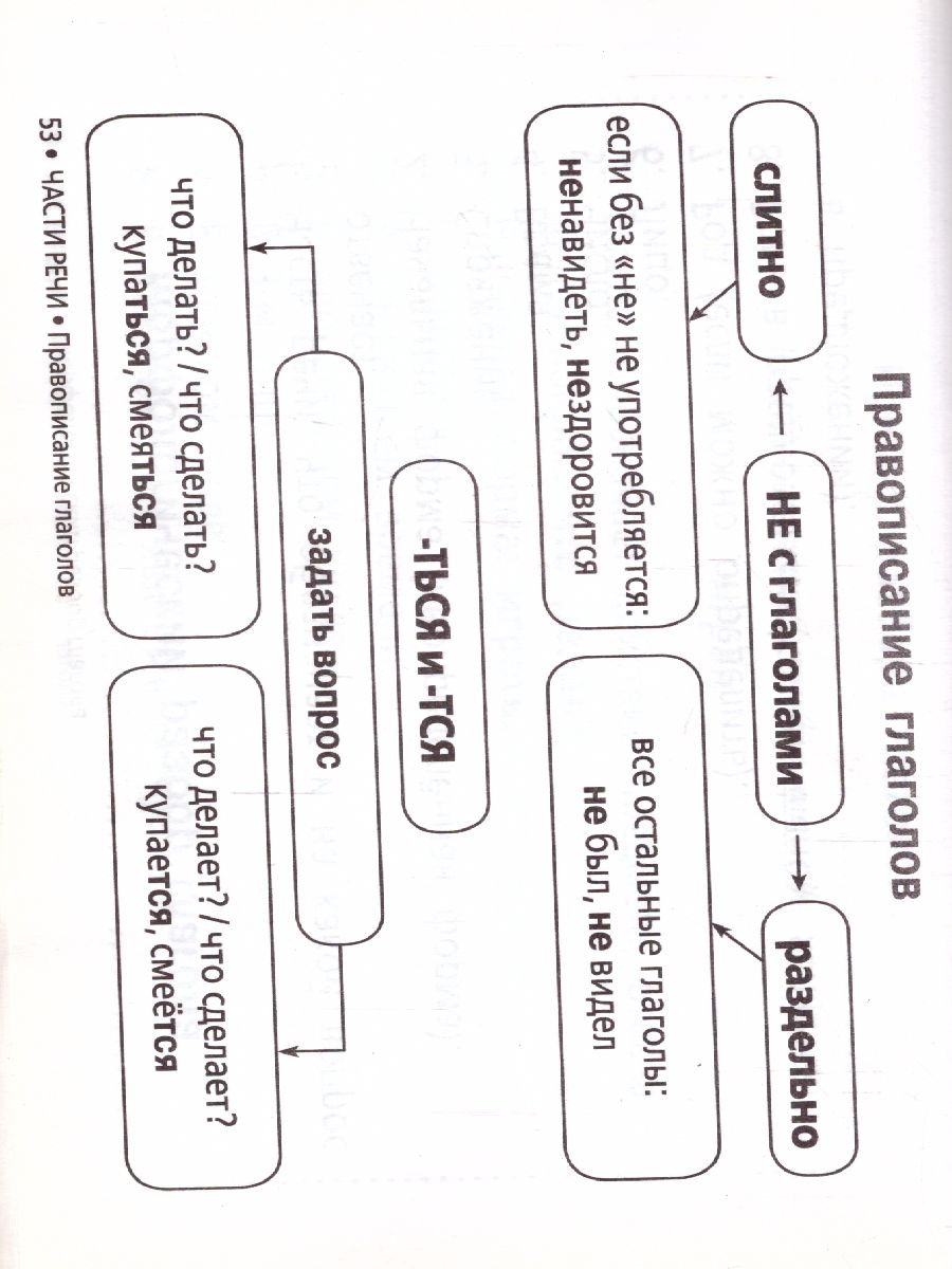 Все правила русского языка в схемах и таблицах для начальной школы -  Межрегиональный Центр «Глобус»