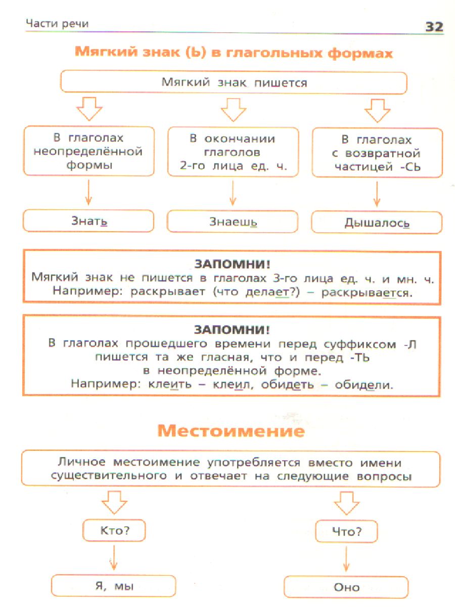 Русский язык в алгоритмах и схемах - Межрегиональный Центр «Глобус»